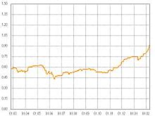 � �������� �������� ��������� 1,1%