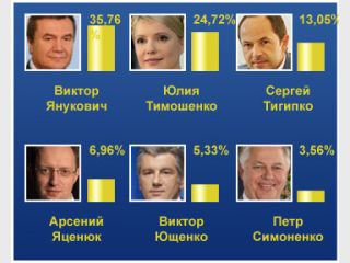 ��� ���������� 80,27% ����������: ��������� ��������� ������ 