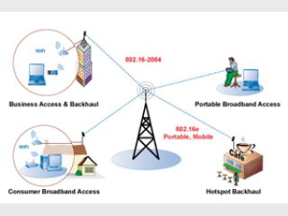 WiMax �������� ����� �� �������