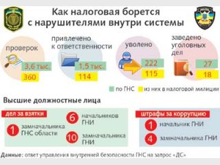 ����������� ������� �������� ������������ �� �������� � ������� ������ � ��������� � �������, ������� �����������