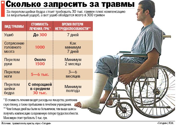 Страховка при получении травмы. Выплата страховки за переломы. Выплата страховки при переломе ноги. Выплата за перелом ноги. Страховые выплаты за сломанную ногу.